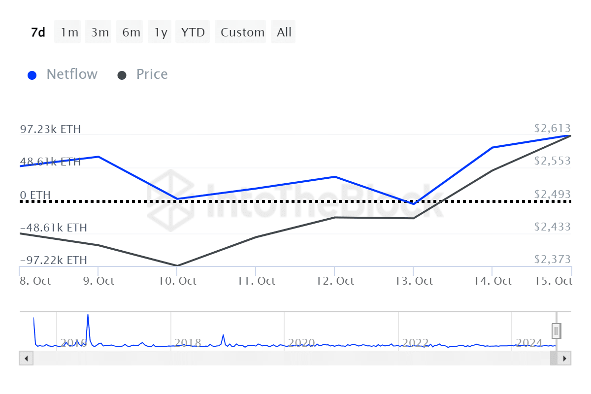 Ethereum whales bought $254m ETH despite rise in exchange inflows