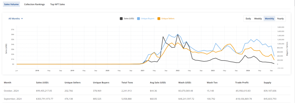 NFT Market Down 92%, Analyst Thinks This Is The Best Time To Invest