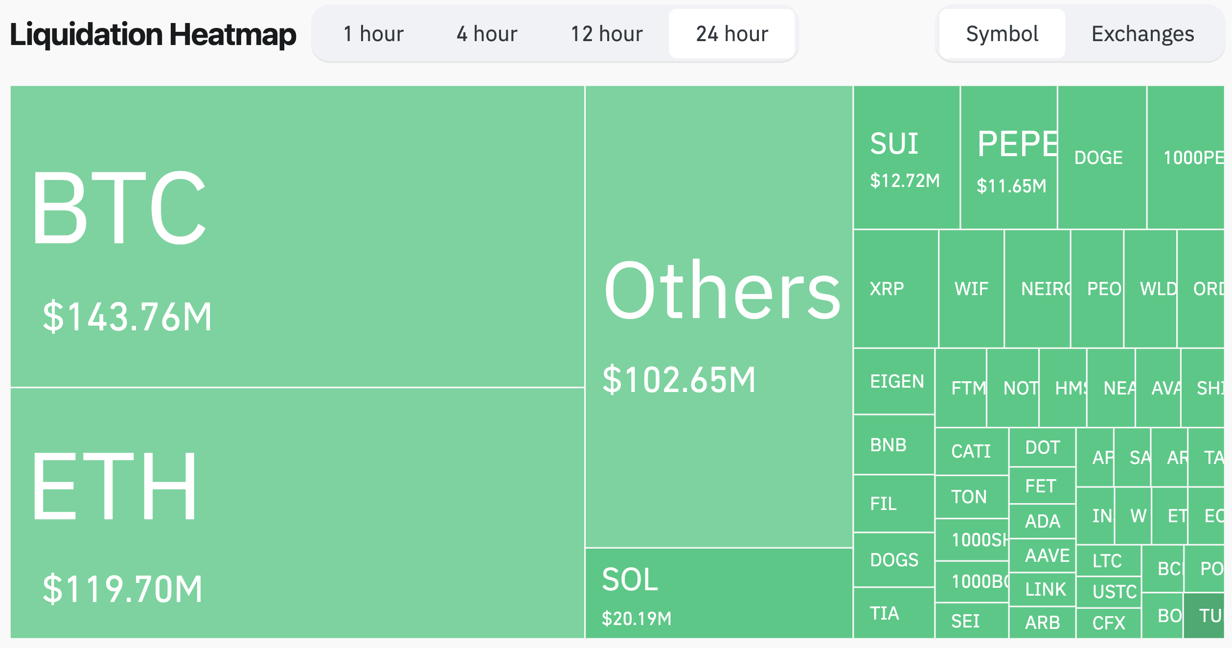 Crypto Market Cap Shrinks By 6%, With Liquidations Surpassing $550 Million