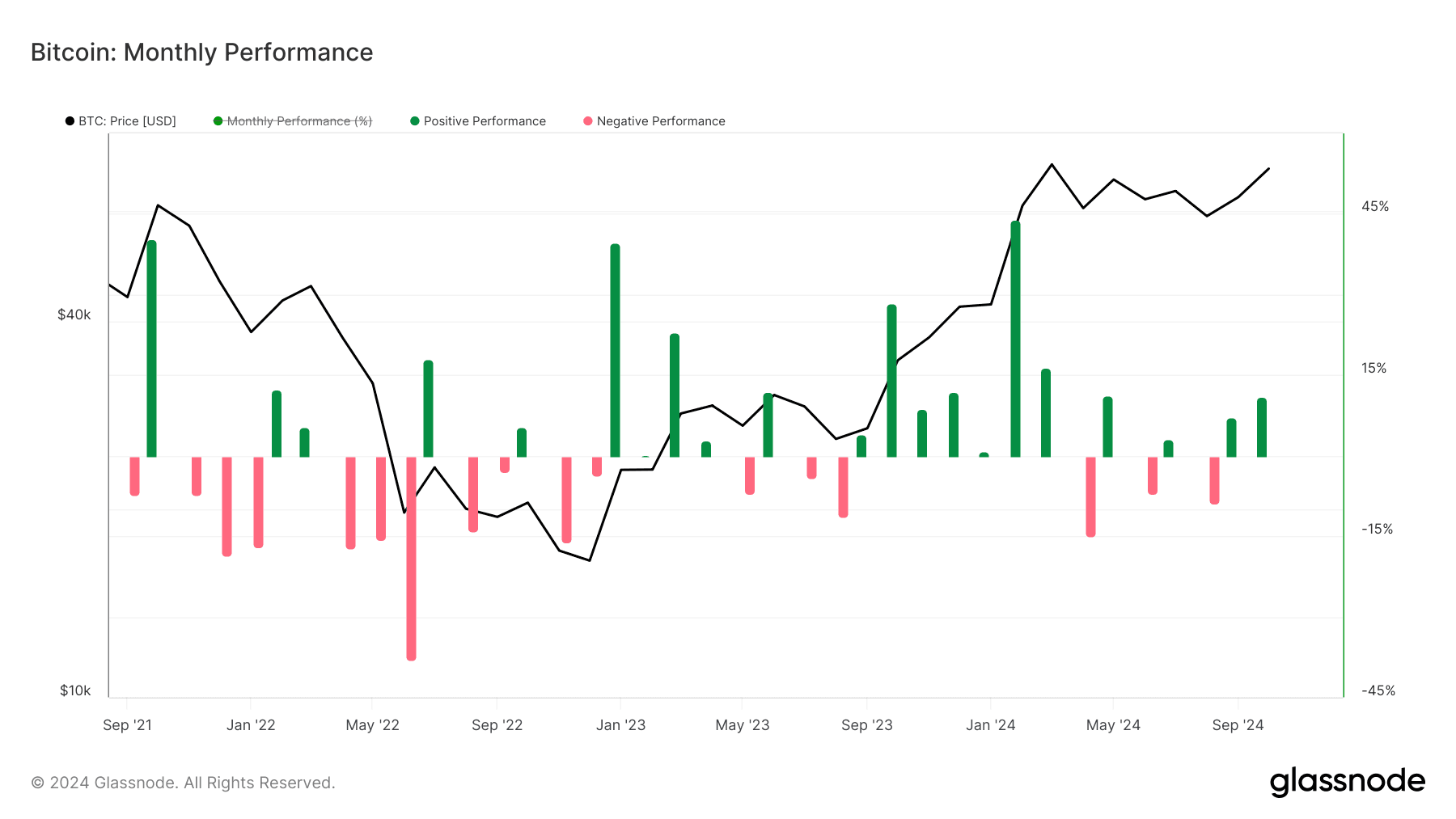 Bitcoin Is Up 36% in November as It Approaches $100,000