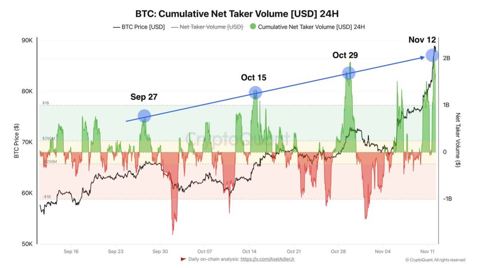 Bitcoin Bulls Build Buying Pressure – Metrics Show Steady Growth In Net Taker Volume