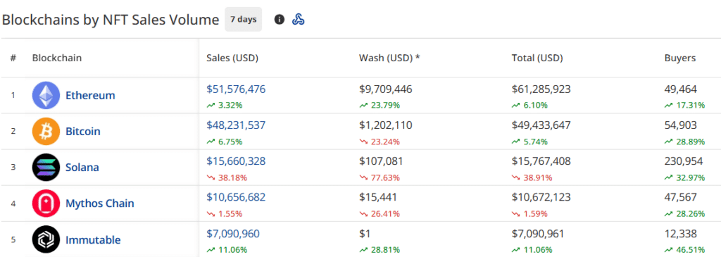 NFT sales dip to $146.5m: Ethereum, Bitcoin network recover