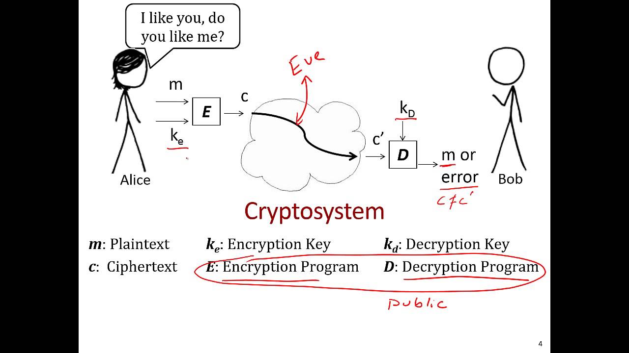 Cryptography 101 – The Basics