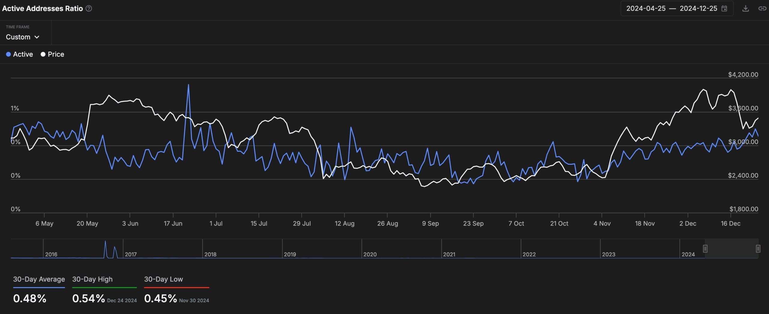 Ethereum price drops as MVRV and active addresses ratio rise