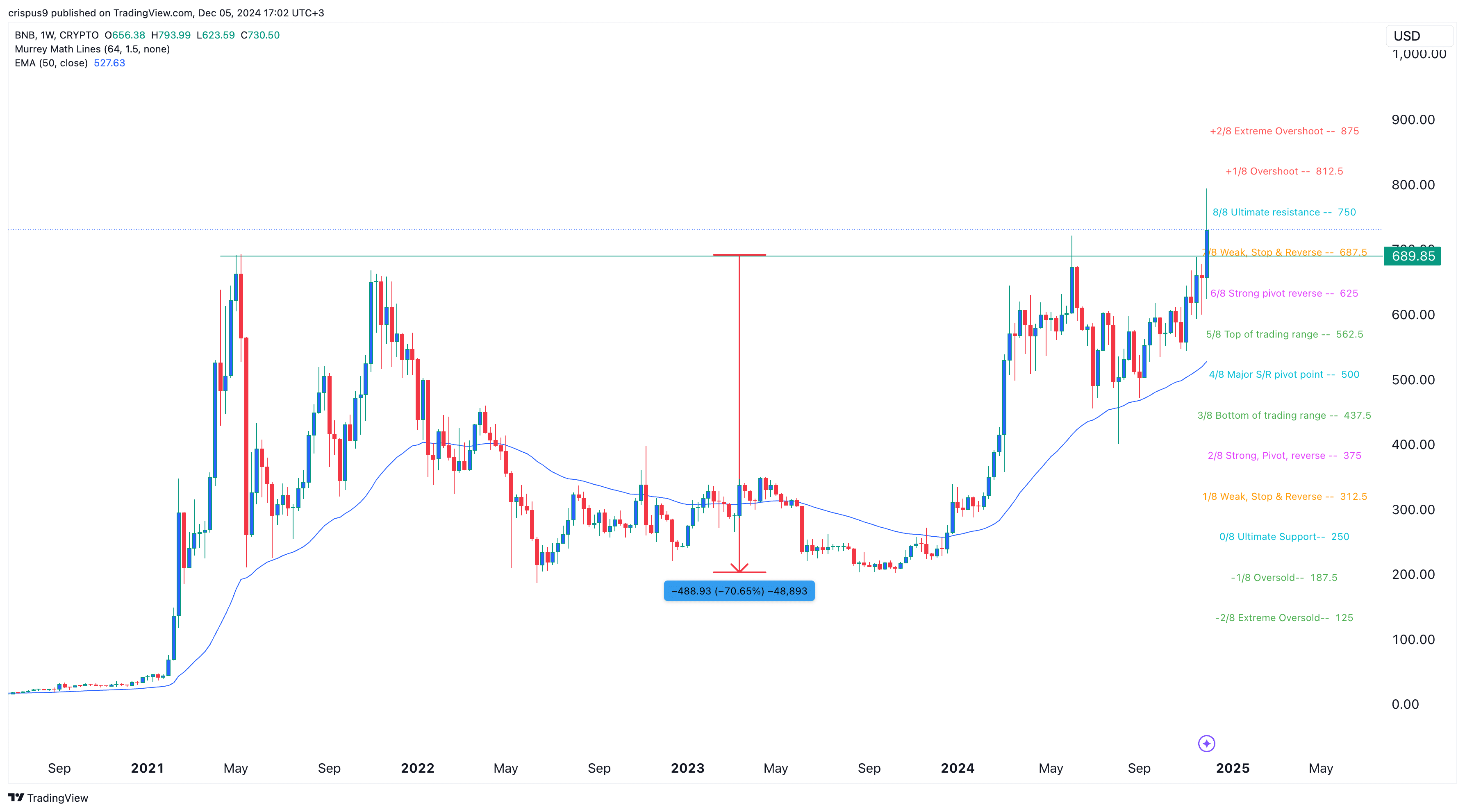 BNB price is beating Ethereum and Bitcoin; CZ responds