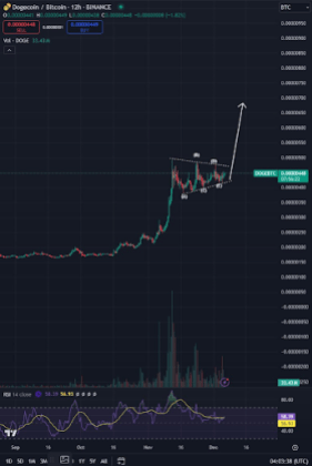 Dogecoin Price Primed For ‘Violent’ 60% Move Against Bitcoin If This Happens