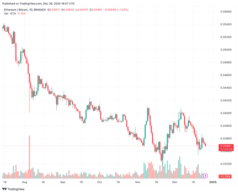 Bitcoin ETFs See $226 Million Outflows While Ethereum Gains $130 Million – Signs Of Coming Altseason?