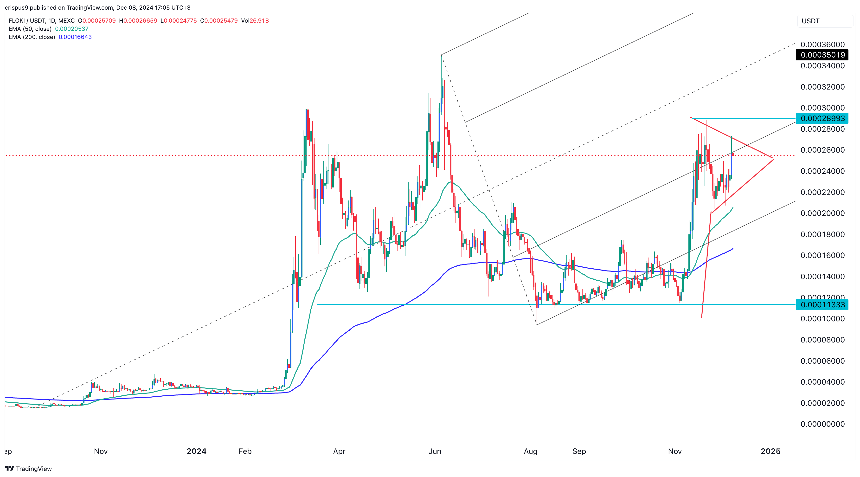 Will Floki price rise 40% to ATH as token burn accelerates?