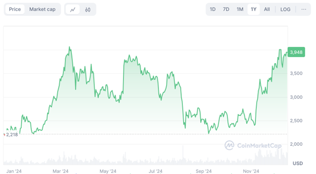 While Ethereum lags in 2024, Graphite Network debuts high-performance L1 blockchain