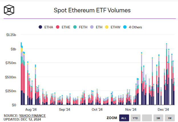 Ethereum spot ETF records $500m inflow, ADA targets $10, as new viral altcoin soars