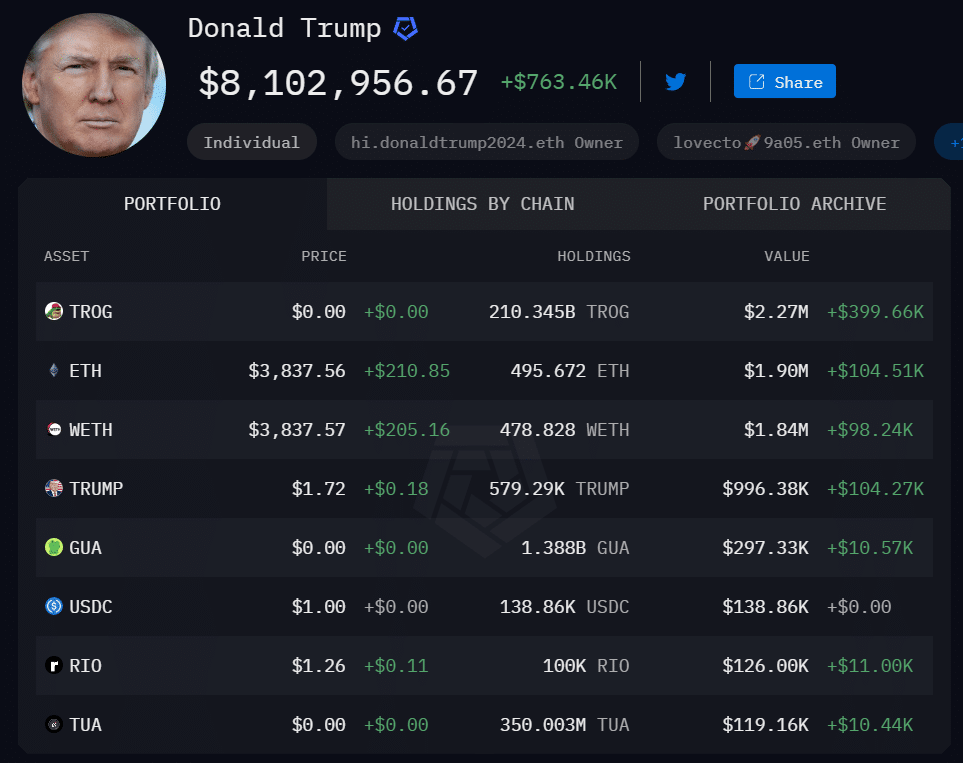 Donald Trump holds $2.2m in TROG more than Ethereum