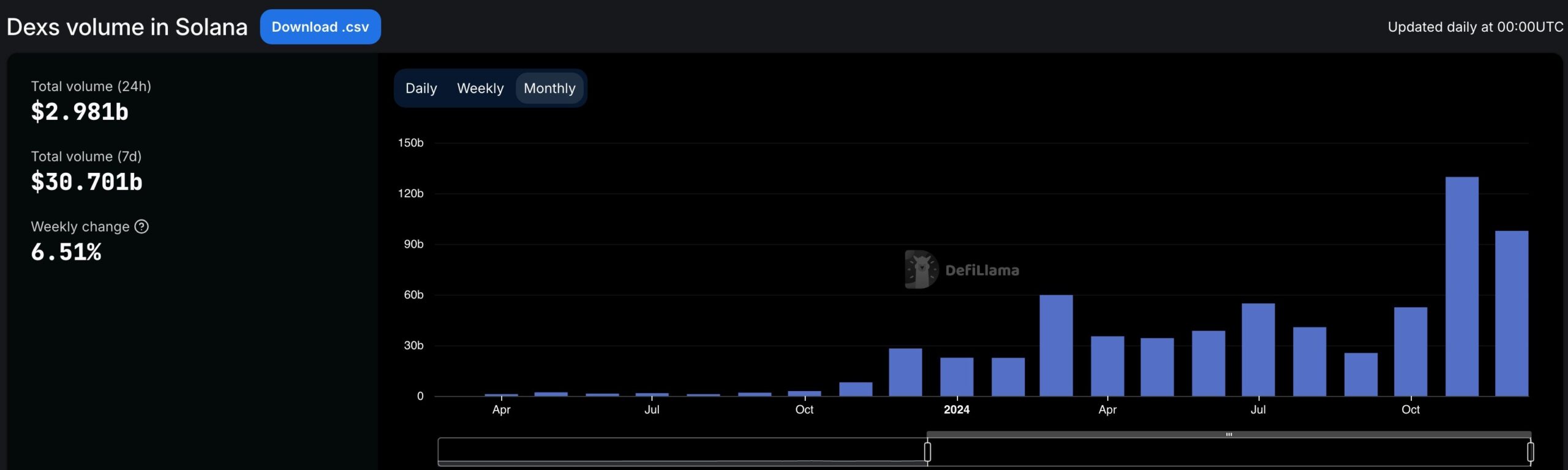 Solana beats Ethereum in a key metric 3 months in a row