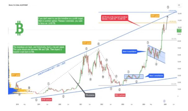 Wondering When To Sell Your Bitcoin? Crypto Analyst Gives Exact Figure For 2025