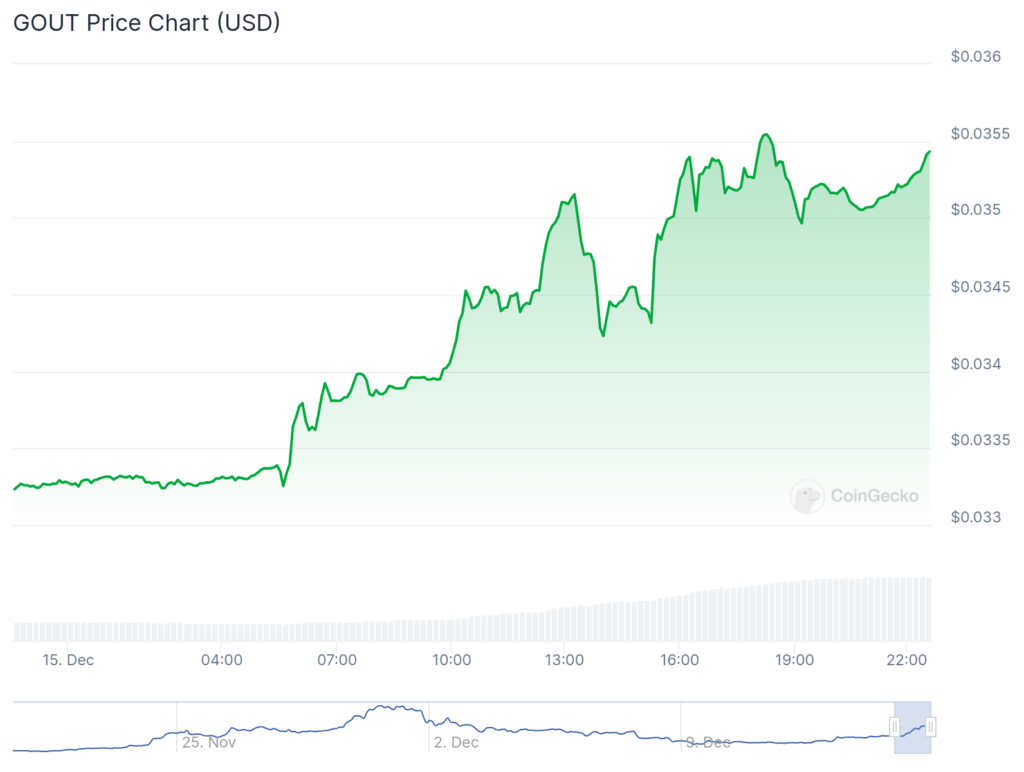 GOUT spikes 70%, Stacks and MAD trend as Ethereum inches to $4,000