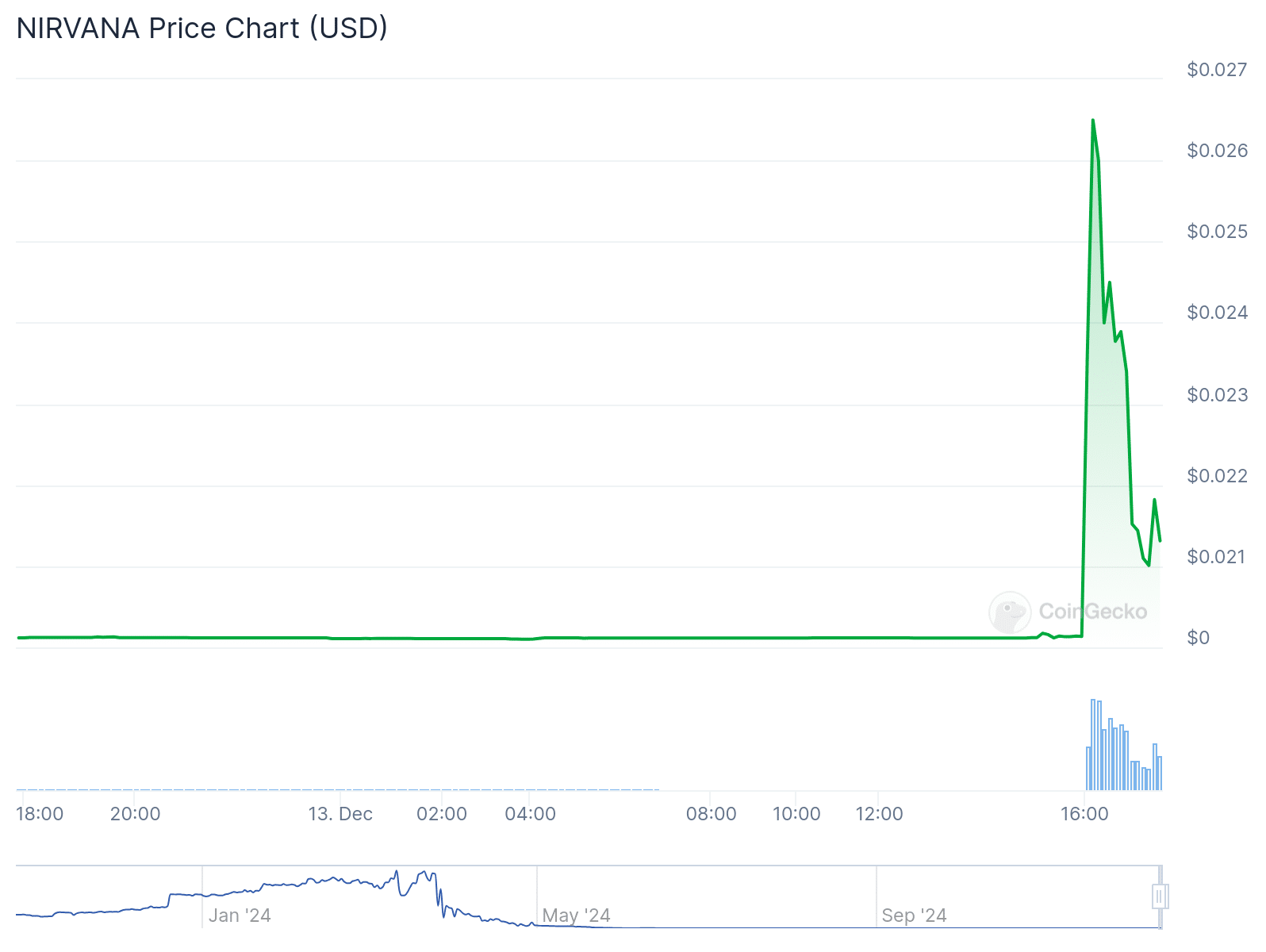 VANA token skyrockets more than 2700% after Binance Launchpool announcement