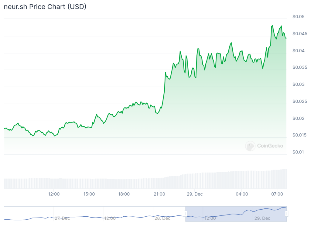 Neur.sh price surges 150%, Would pumps 85%, Bitcoin and Ethereum show little movement