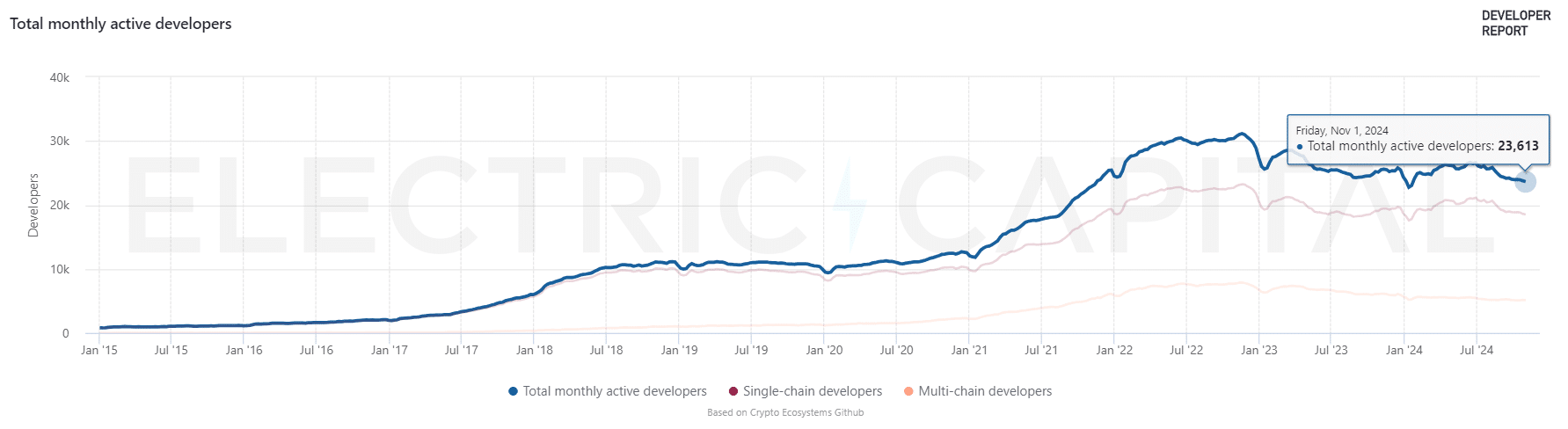 Blockchain developer market becomes more centralized post-FTX, data shows