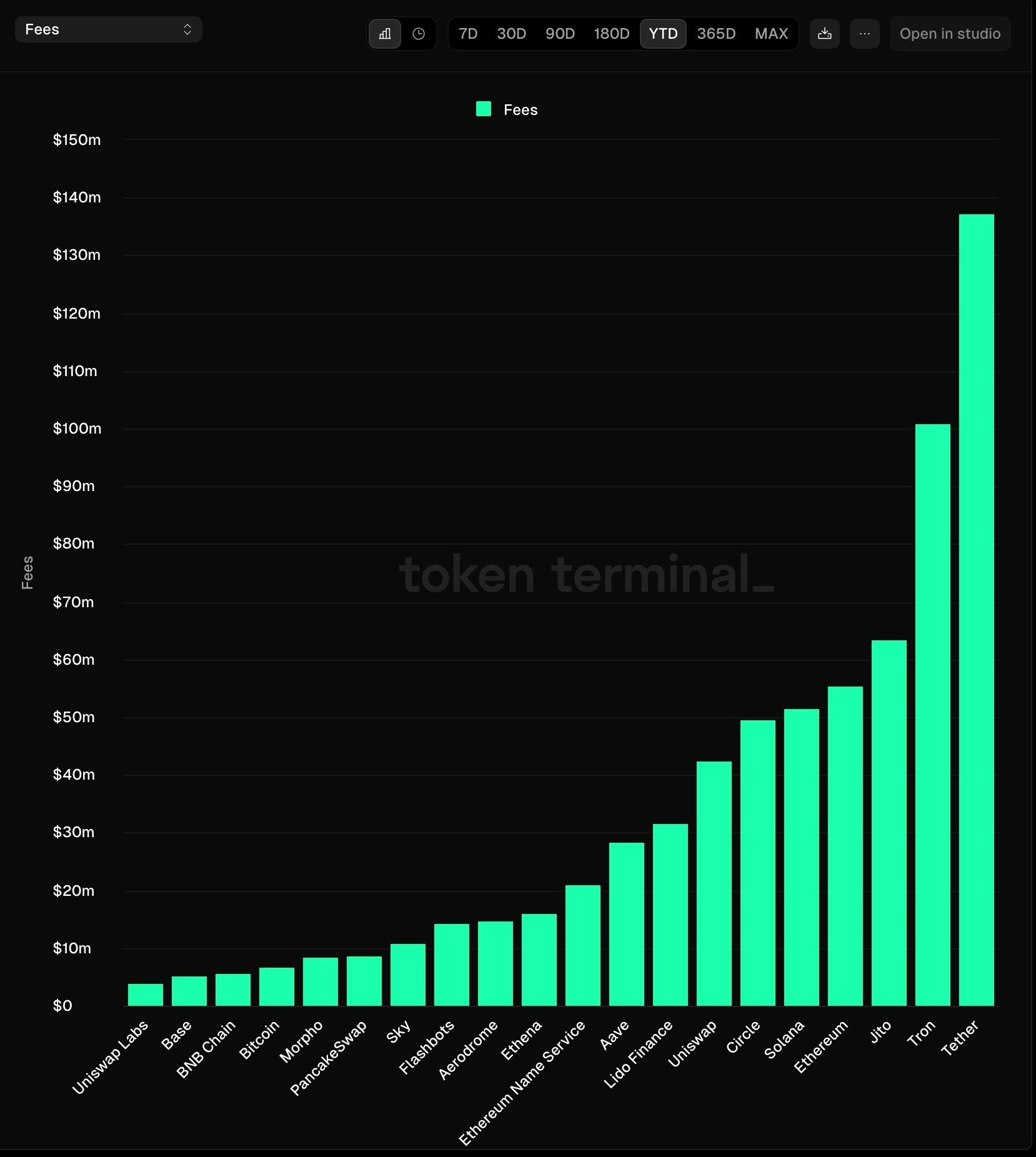 Jito flips Ethereum, Uniswap, and Solana on a crucial metric