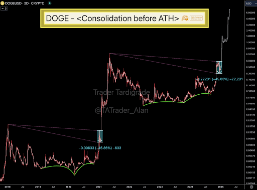 Dogecoin Price Mirrors Bullish Pattern From Last Cycle, Is A Rally To $6 Possible?