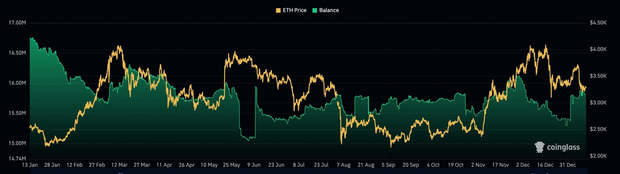 Ethereum recoils as ETF outflows, CEX balances rise