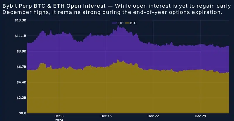 Bitcoin perpetual swaps stabilize amidst year-end, Ethereum options on track for short-term volatility: report