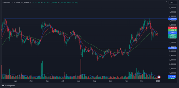 Ethereum forecast downgraded to $3,500 according to Morgan Stanley