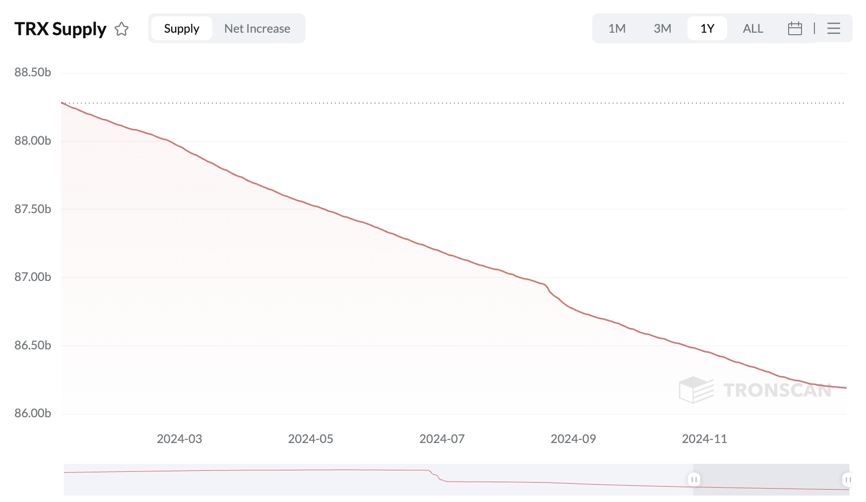 TRX price steady as Tron outperforms Ethereum on key metric