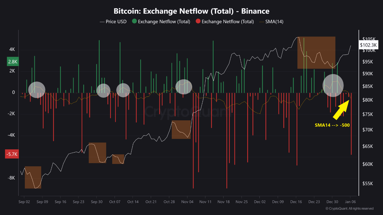 Bitcoin Binance Netflow Turns Negative: What It Means