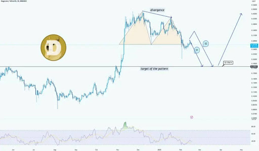 Game Over For Dogecoin? Double Top Pattern Puts Price Below $0.2 This Quarter