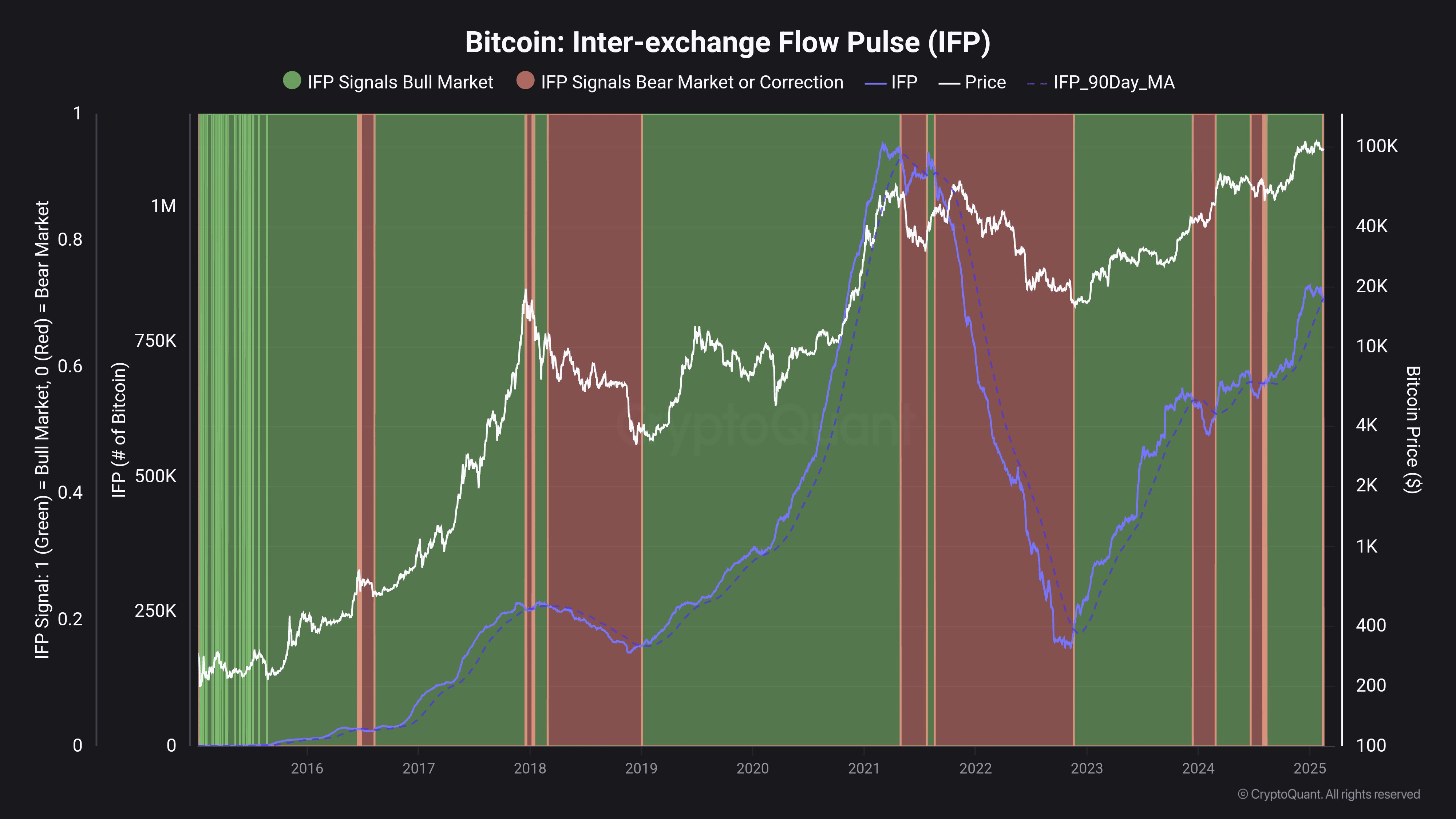 Is The Bitcoin Bear Market Here? This On-Chain Indicator Suggests So