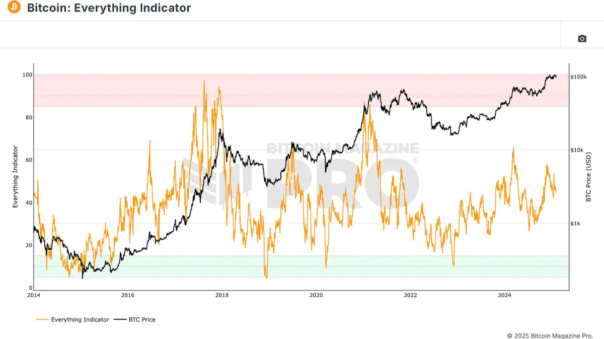 Introducing the Bitcoin Everything Indicator