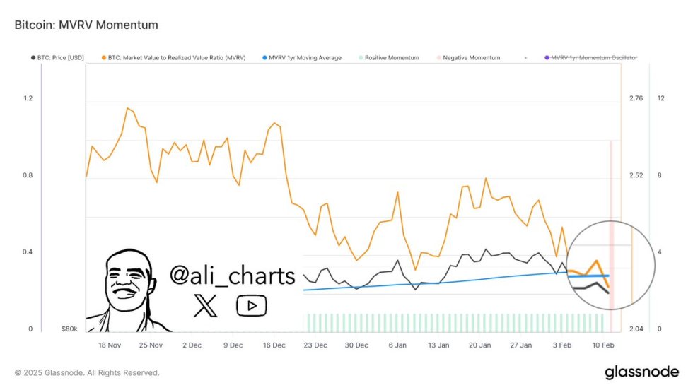 Bitcoin MVRV Momentum Has Shifted – Metrics Indicate A Trend Reversal