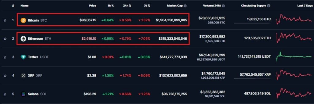 Ethereum faces unprecedented short positioning as short interest spikes 500% since November 2024