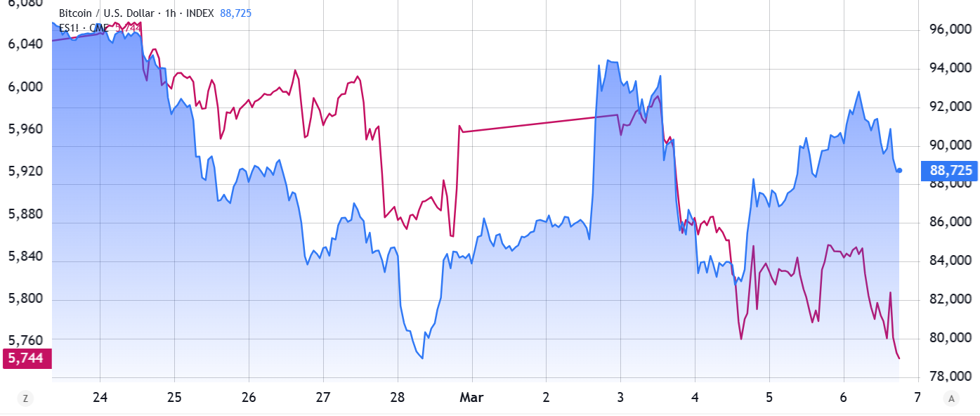 Bitcoin price rebound breaks down before key level is hit — Here is why