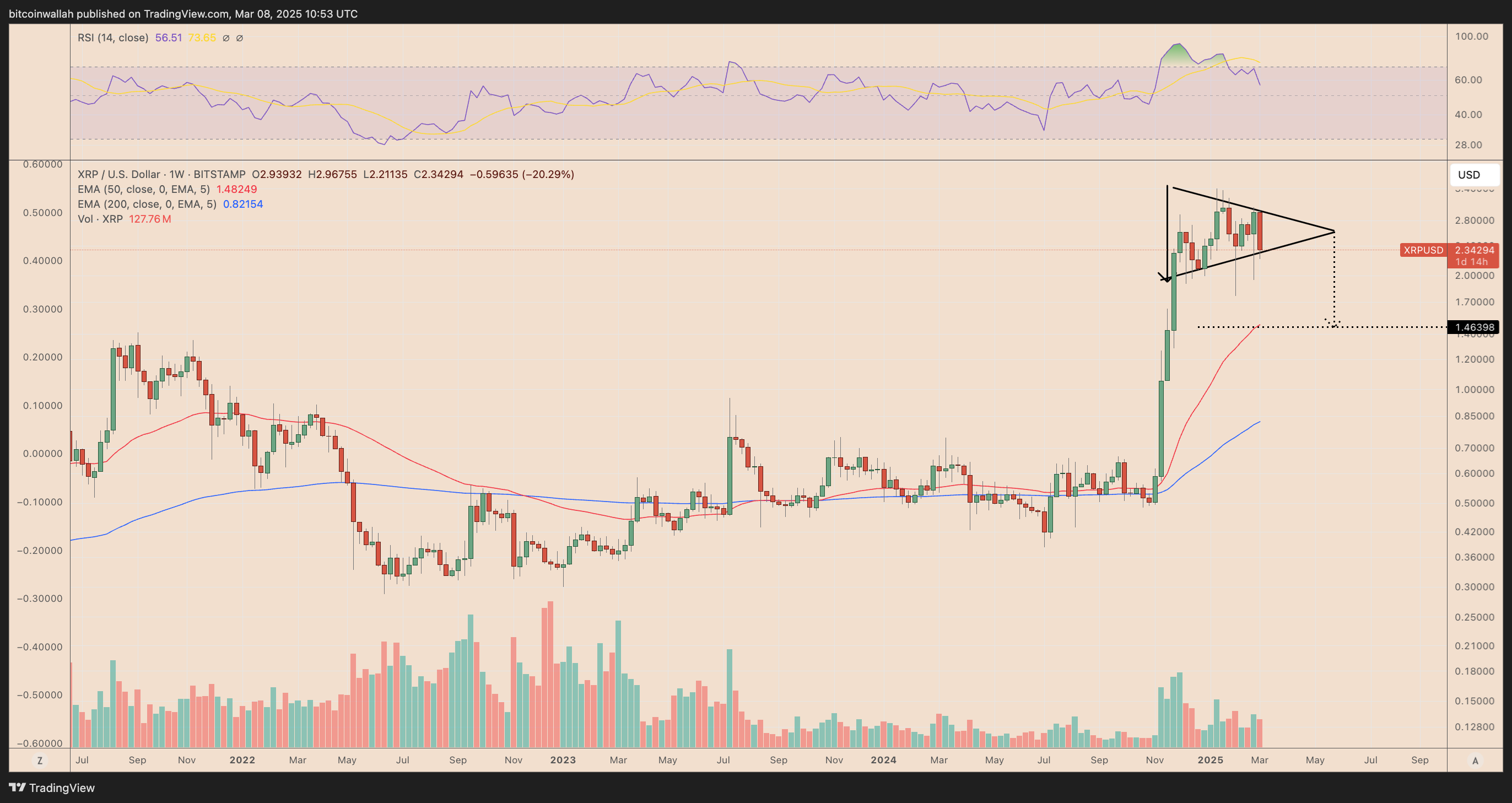 XRP price risks another 20% drop after ‘Digital Asset Stockpile’ letdown