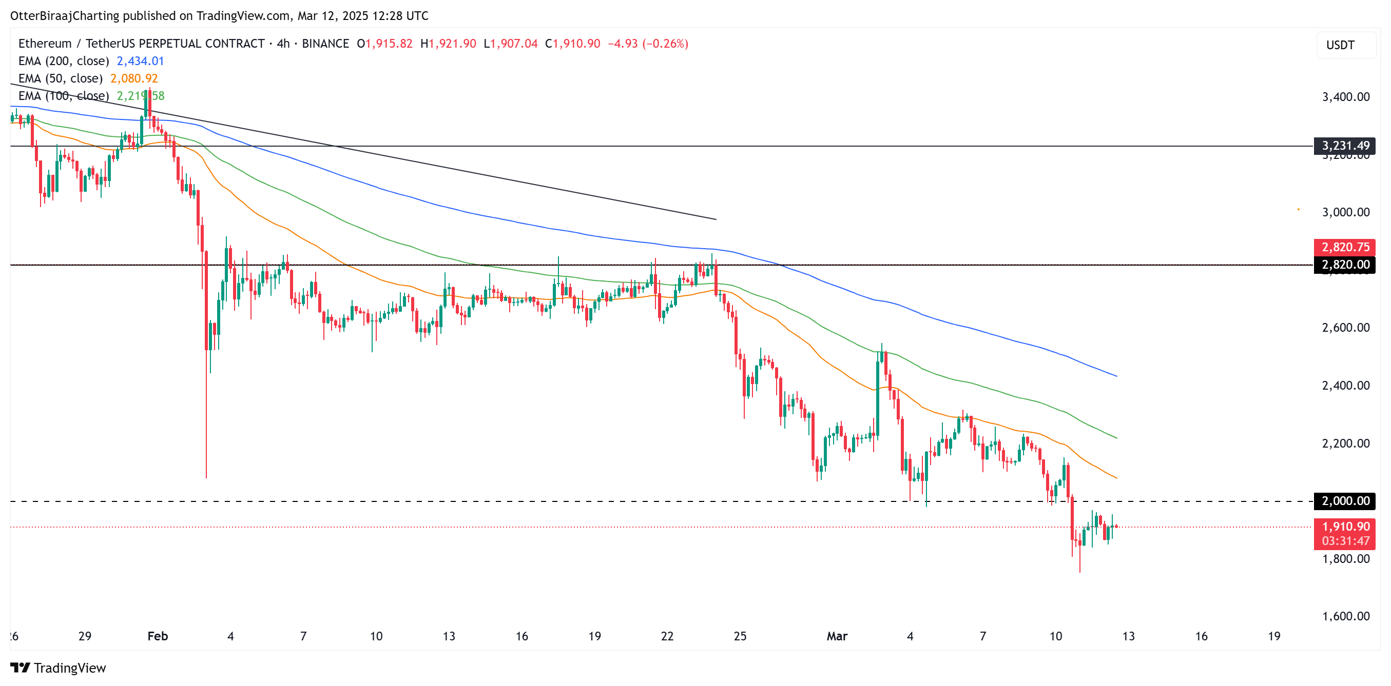 Will Ethereum price bottom at $1.6K?