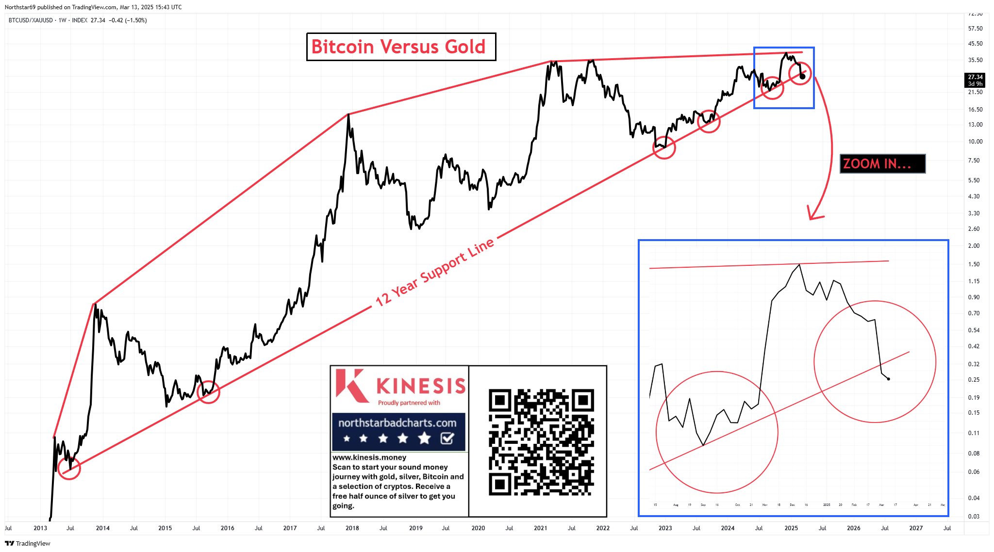 Bitcoin-to-gold ratio breaks 12-year support as gold price hits a record $3K