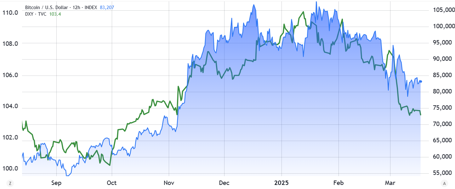 Bitcoin price fails to go parabolic as the US Dollar Index (DXY) falls — Why?