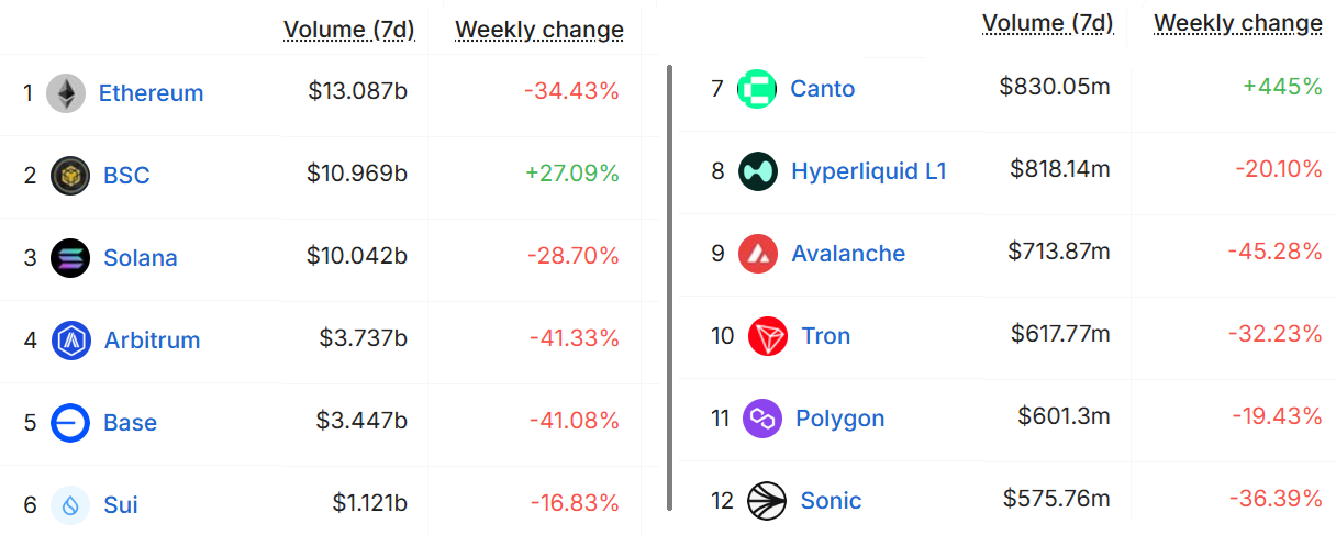 ETH price prospects dim as Ethereum DEX volumes drop 34% in a week