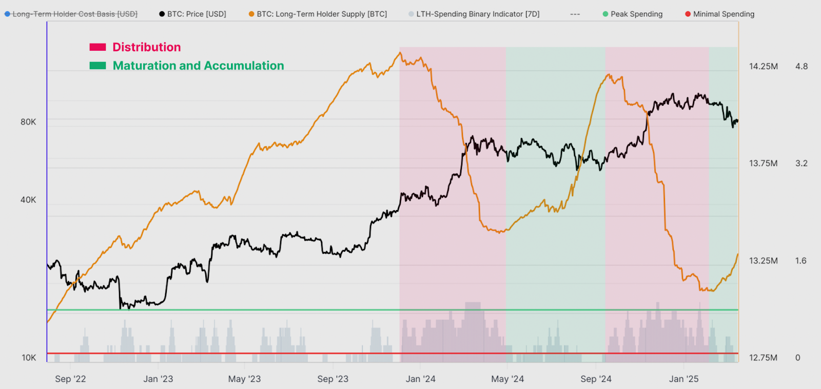 Bitcoin long-term holder behavior shift signals ‘unique market dynamic’ — Research