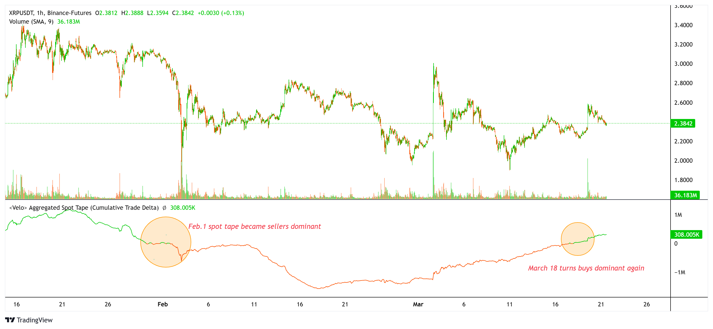 Rising XRP spot market volumes hint at next stage of a parabolic price rally — Analyst