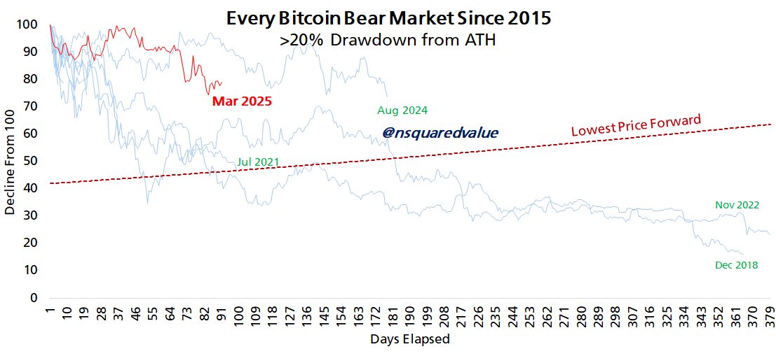 The current BTC ‘bear market’ will only last 90 days — Analyst