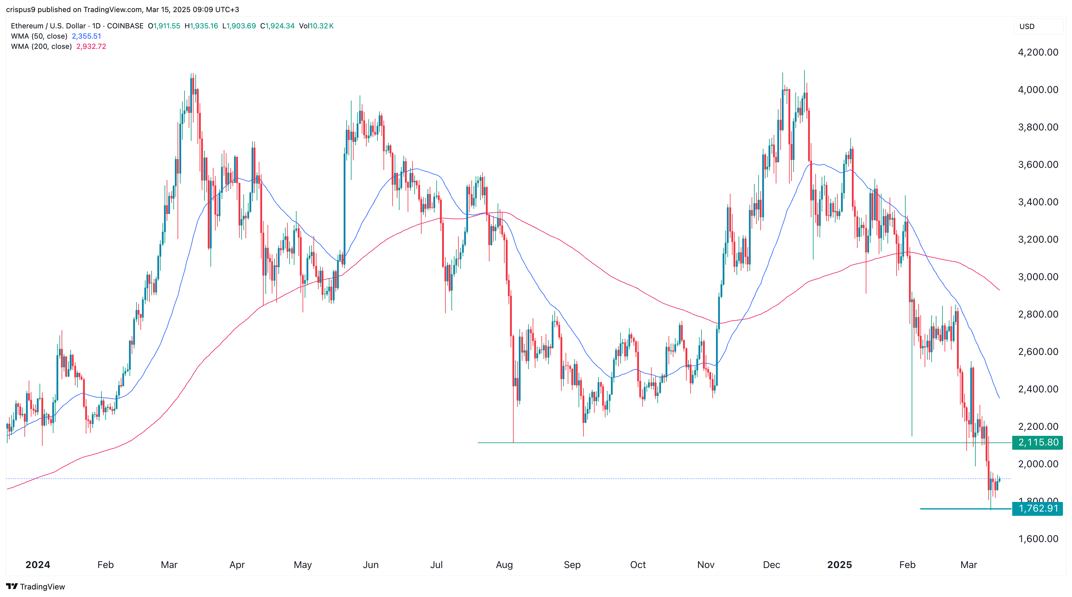 Ethereum stuck below key price, ETH ETFs see more outflows