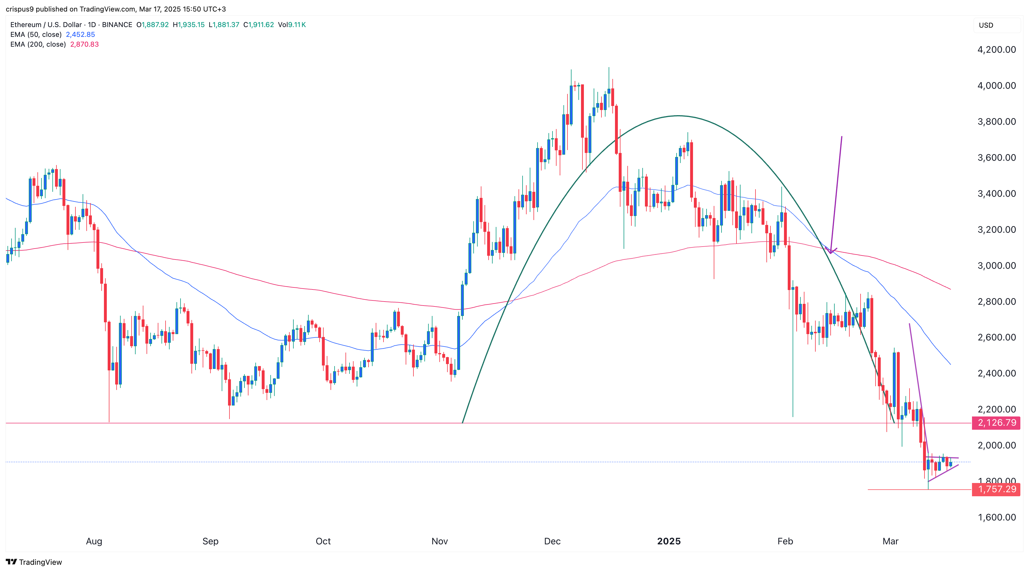 Ethereum price forms another risky pattern