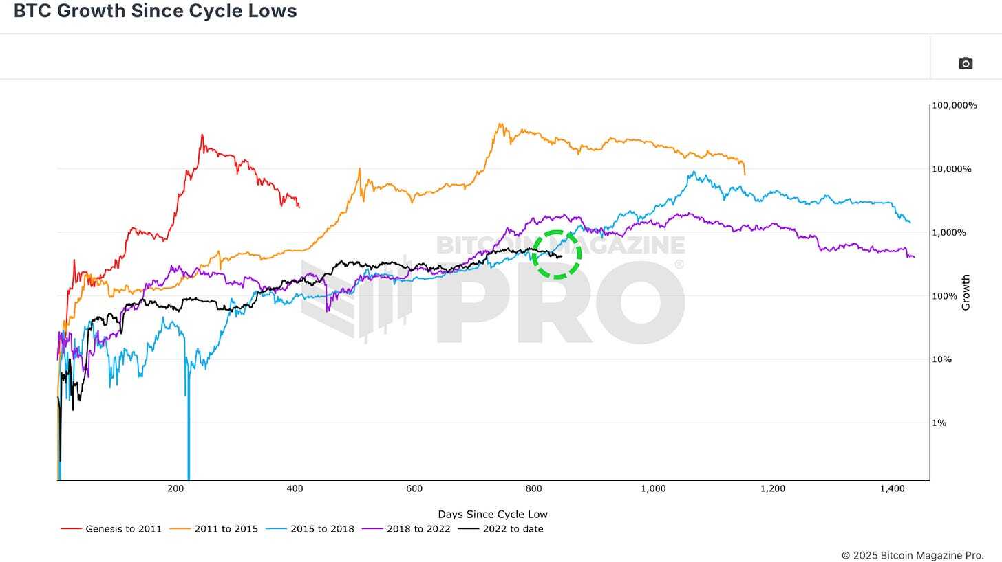 Is Bitcoin Price Performance In 2025 Repeating 2017 Bull Cycle?