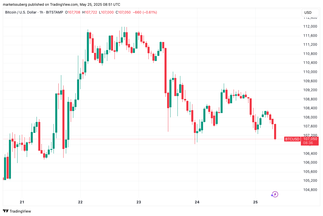 Bitcoin trader swaps $1.25B long for short as BTC price slides under $108K