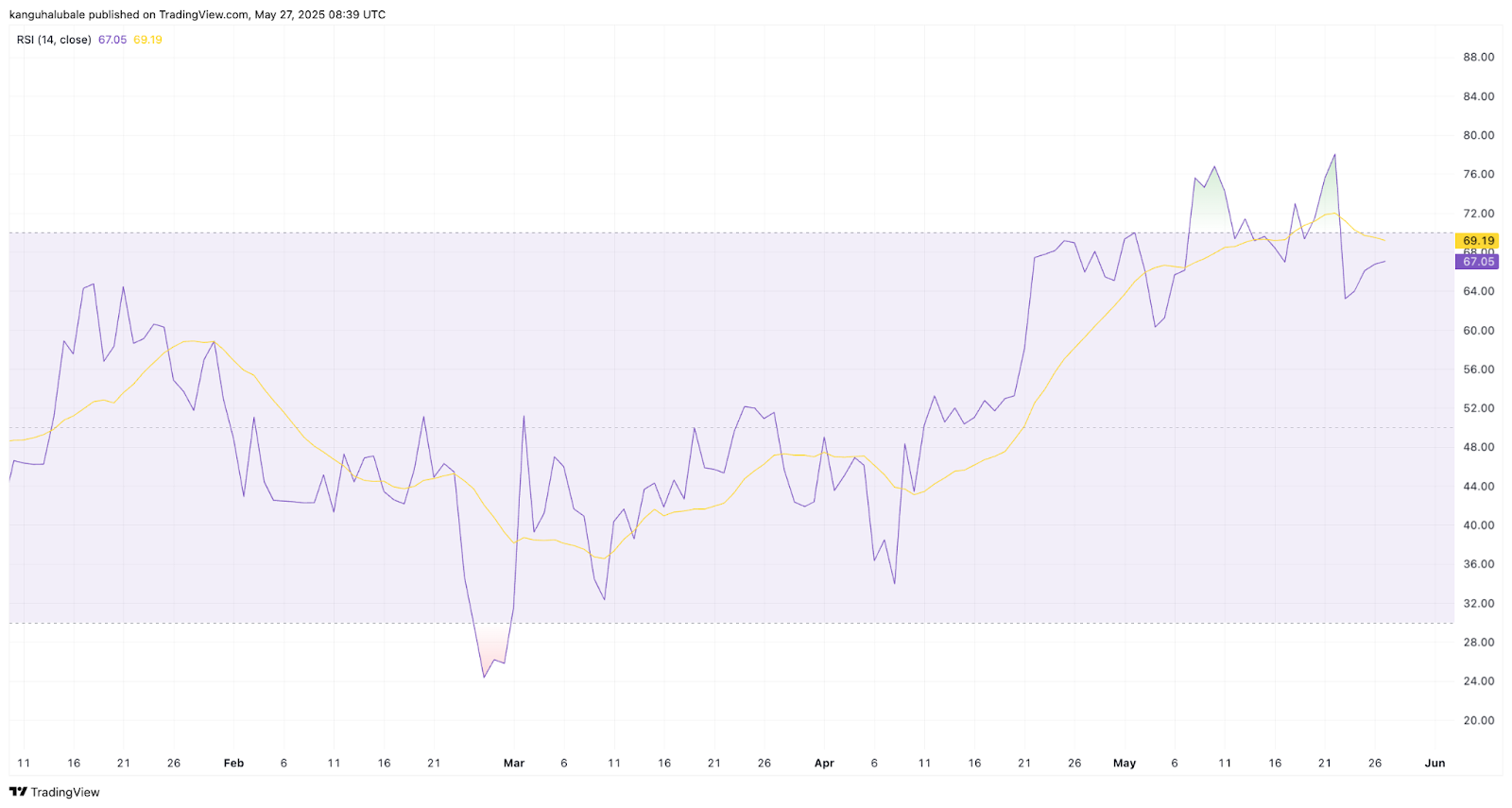 Bitcoin shows signs of ‘easing momentum’ but traders still expect $150K