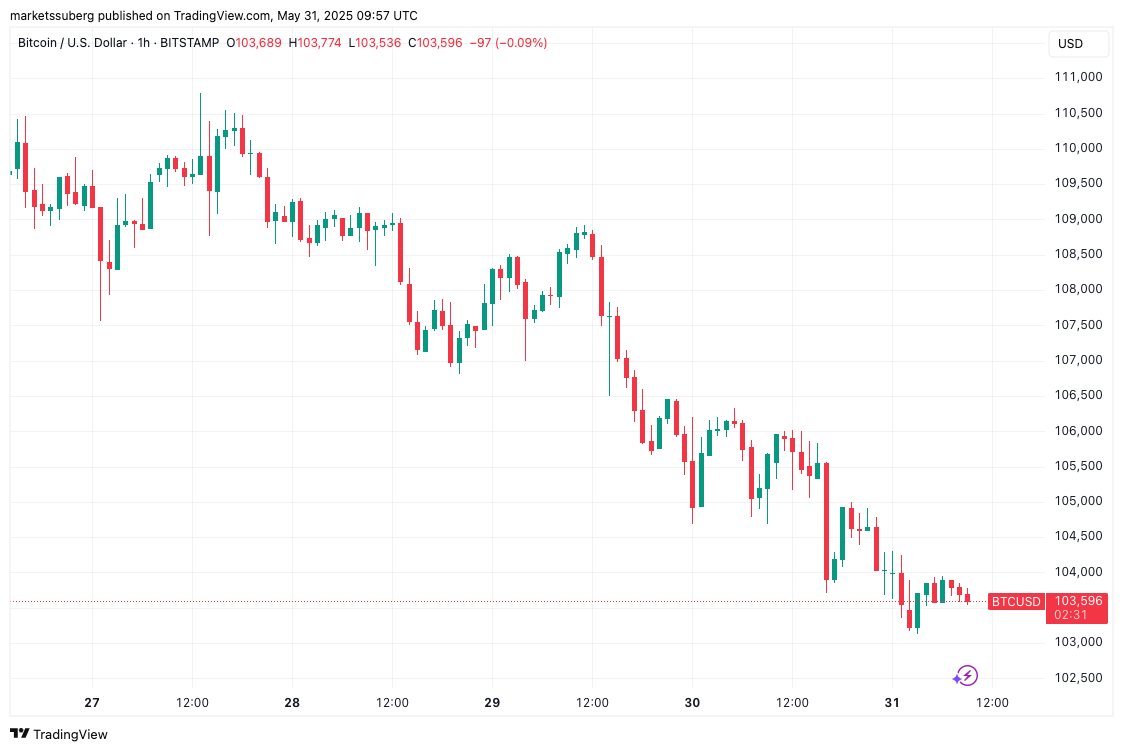Is this the start of a deeper correction for Bitcoin?