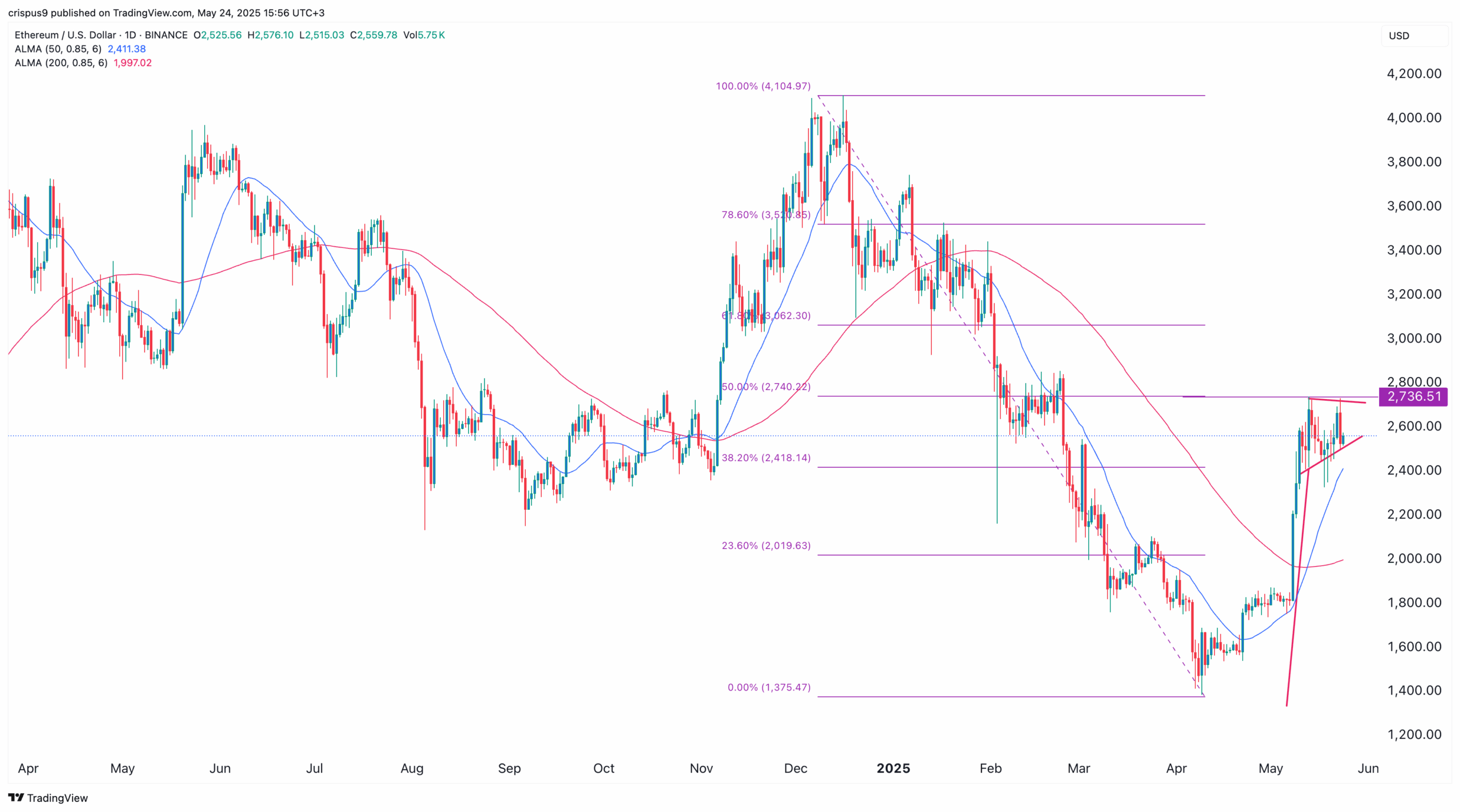 Ethereum forms bullish setup, Polymarket traders eye $4,000