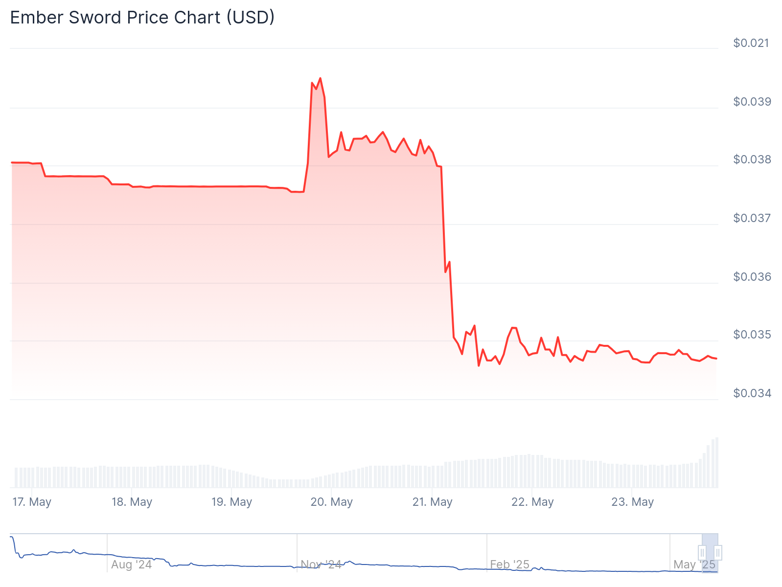 Ethereum-based game Ember Sword shuts down due to lack of funding